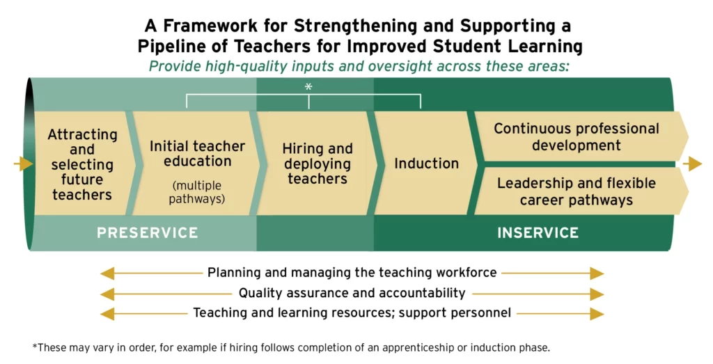 A Framework For Strengthening A Pipeline Of Teachers