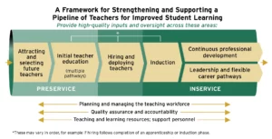 A Framework For Strengthening A Pipeline Of Teachers